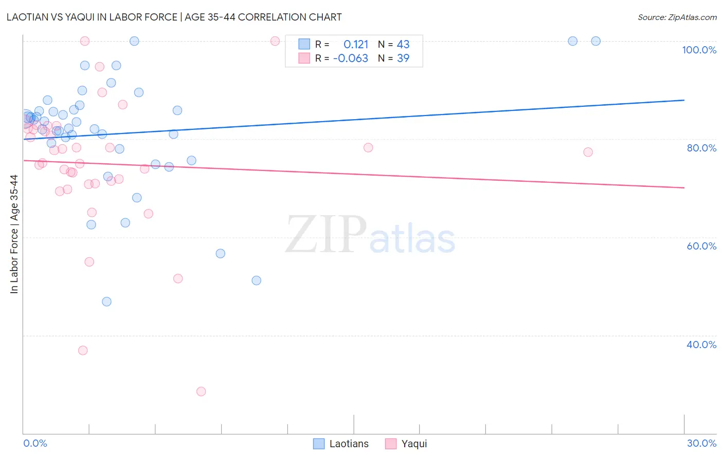 Laotian vs Yaqui In Labor Force | Age 35-44