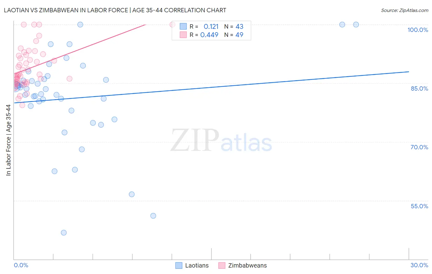Laotian vs Zimbabwean In Labor Force | Age 35-44