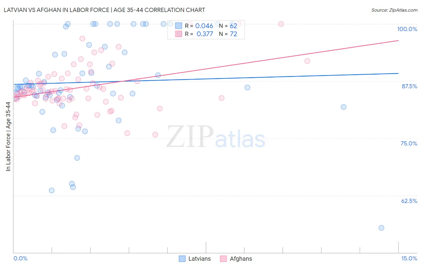 Latvian vs Afghan In Labor Force | Age 35-44