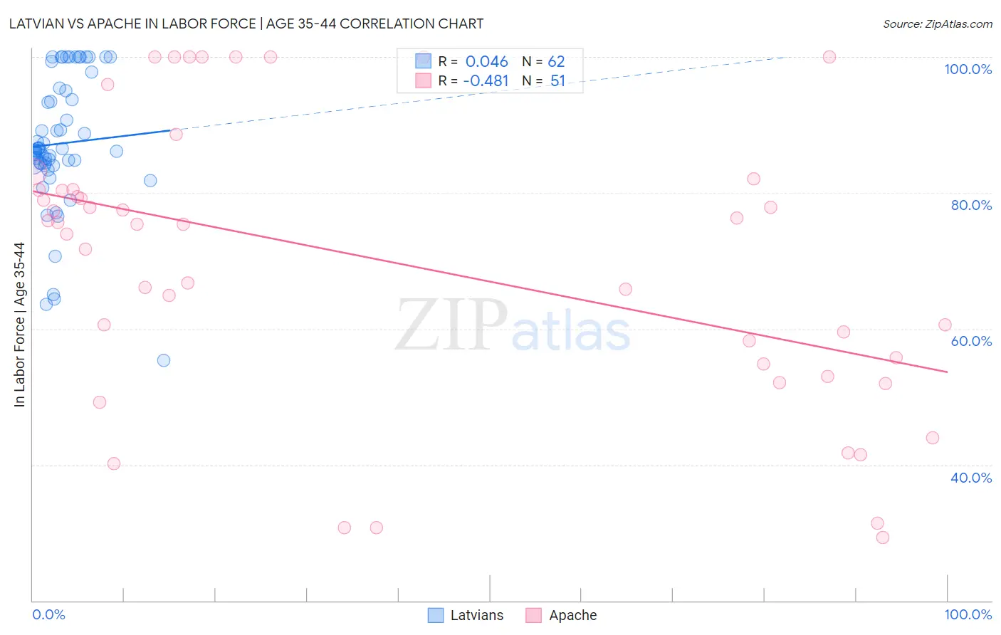 Latvian vs Apache In Labor Force | Age 35-44