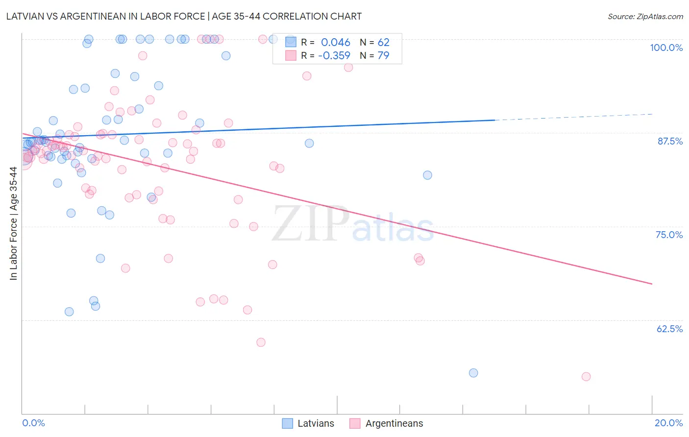 Latvian vs Argentinean In Labor Force | Age 35-44