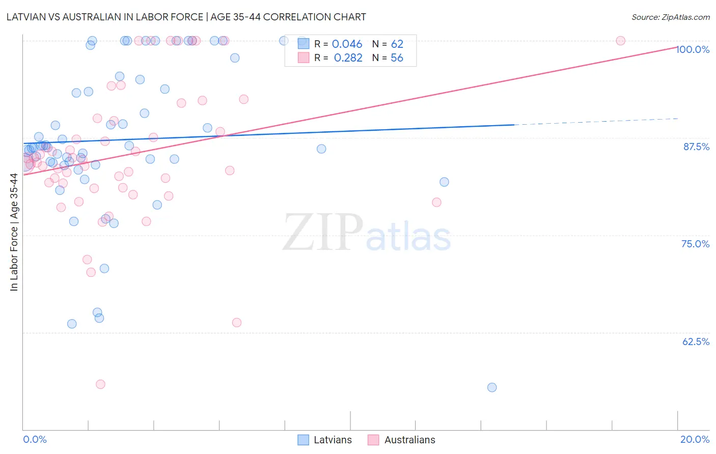 Latvian vs Australian In Labor Force | Age 35-44