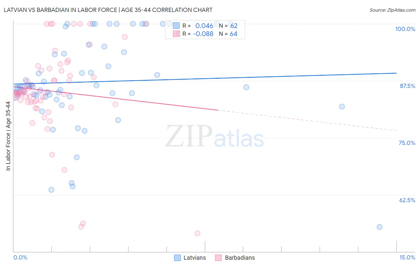 Latvian vs Barbadian In Labor Force | Age 35-44