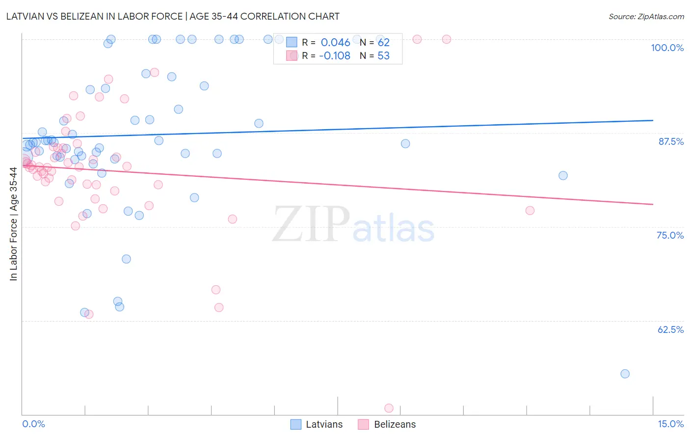Latvian vs Belizean In Labor Force | Age 35-44
