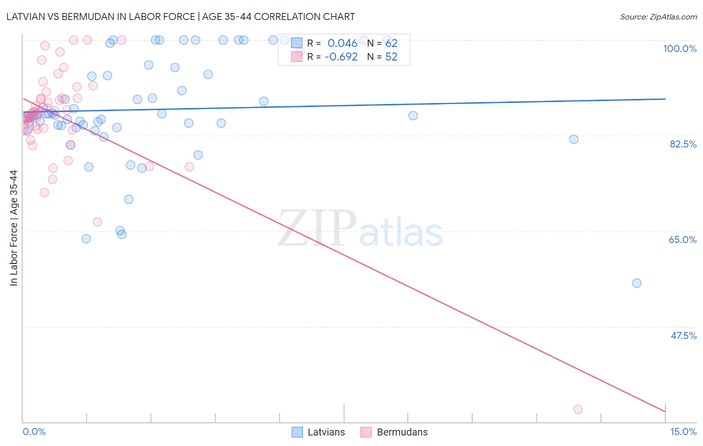 Latvian vs Bermudan In Labor Force | Age 35-44