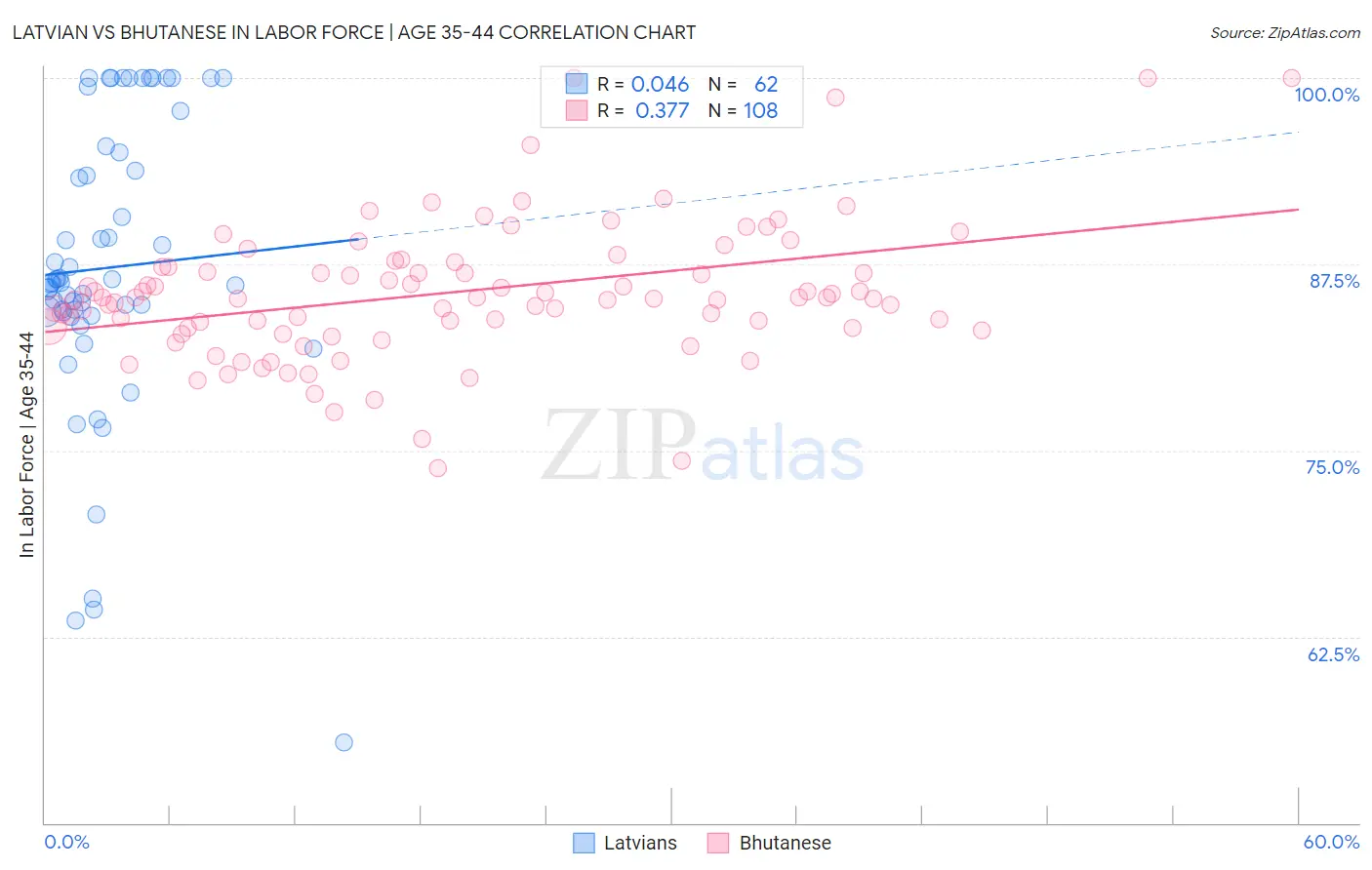 Latvian vs Bhutanese In Labor Force | Age 35-44