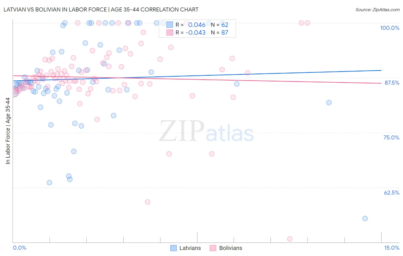 Latvian vs Bolivian In Labor Force | Age 35-44