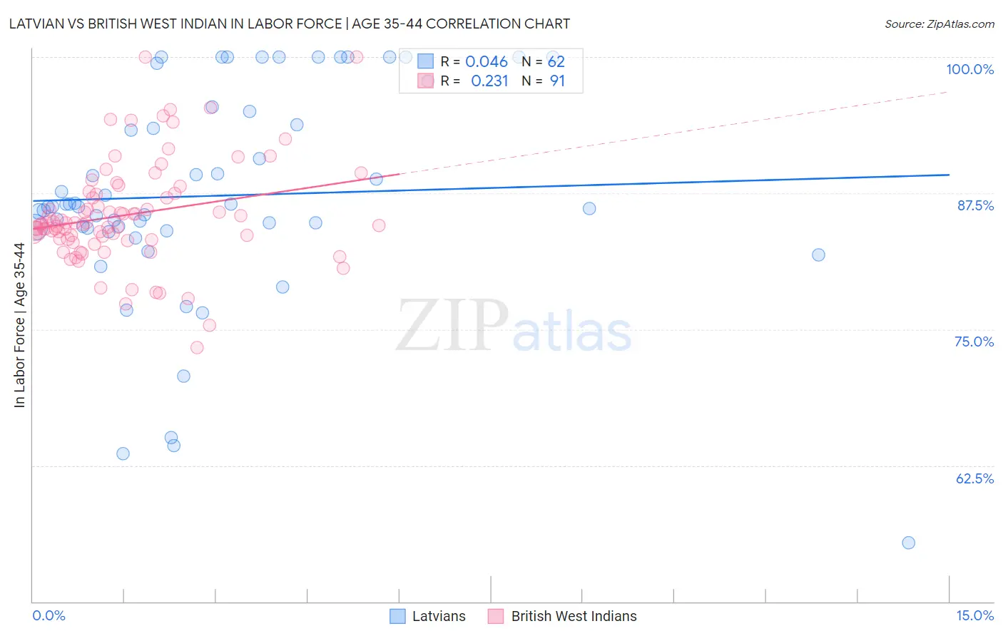 Latvian vs British West Indian In Labor Force | Age 35-44