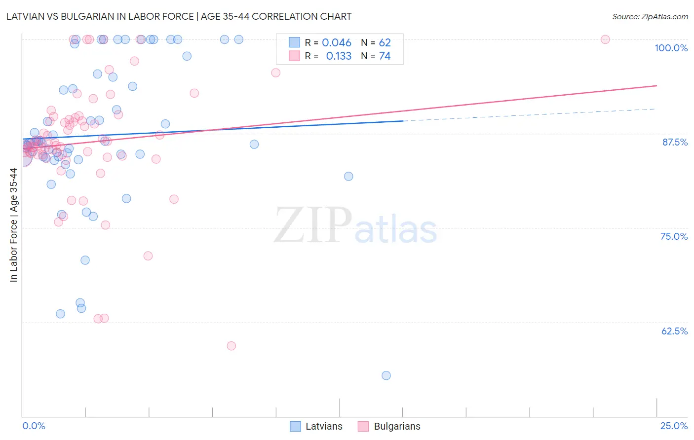 Latvian vs Bulgarian In Labor Force | Age 35-44