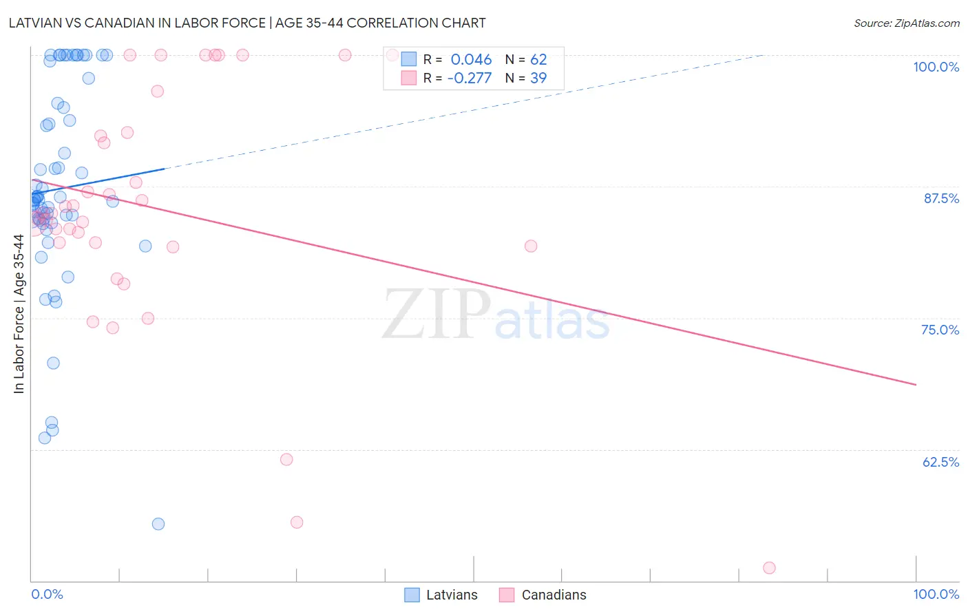 Latvian vs Canadian In Labor Force | Age 35-44