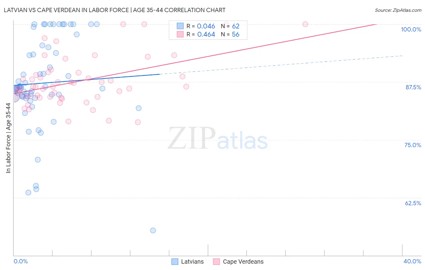Latvian vs Cape Verdean In Labor Force | Age 35-44