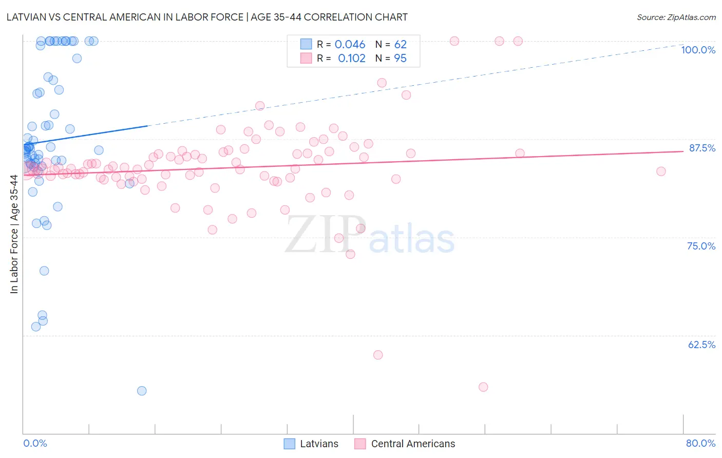Latvian vs Central American In Labor Force | Age 35-44