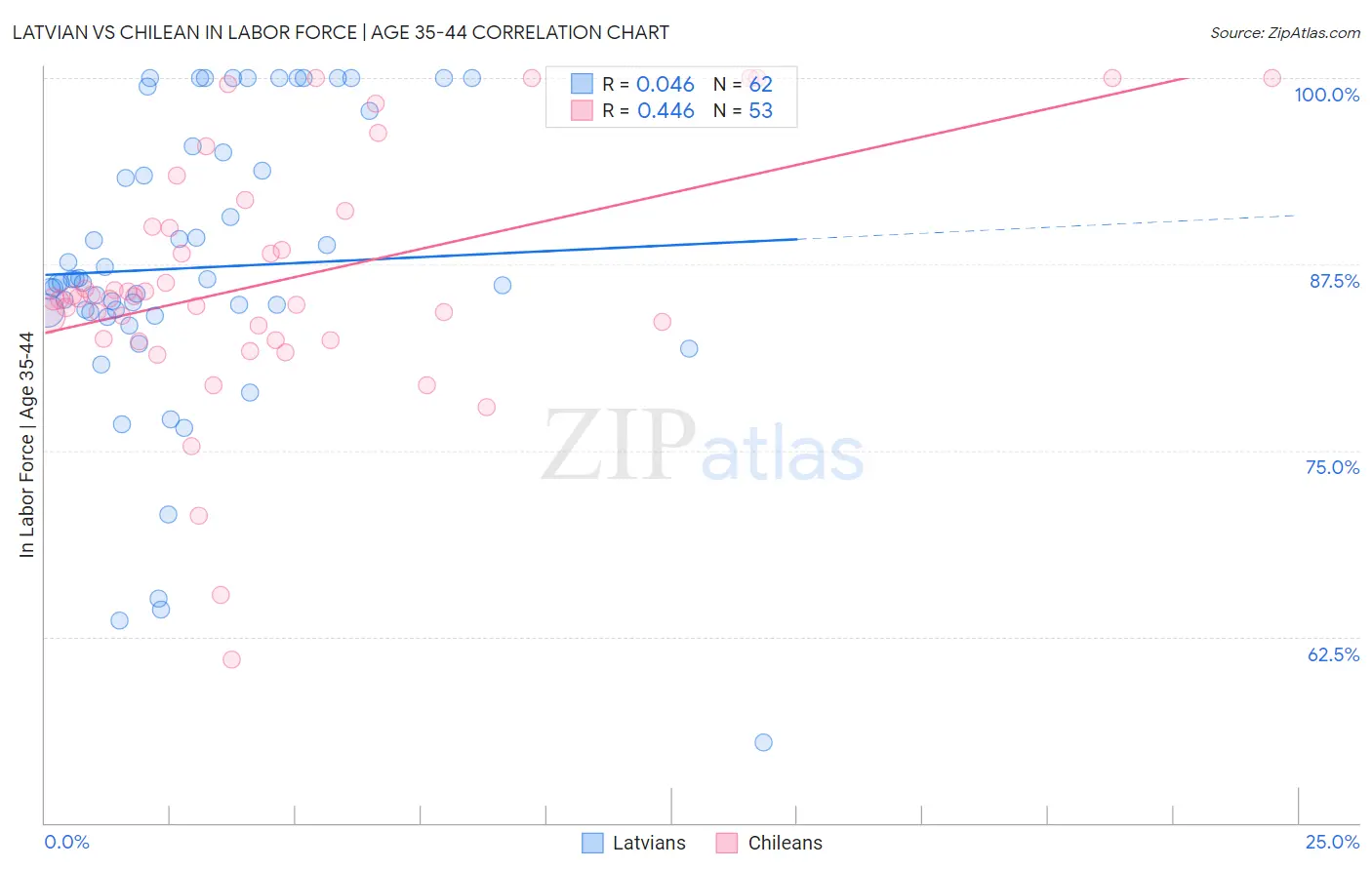 Latvian vs Chilean In Labor Force | Age 35-44