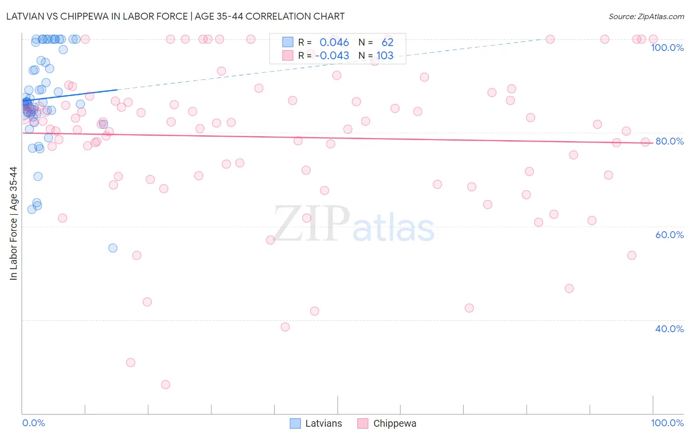 Latvian vs Chippewa In Labor Force | Age 35-44