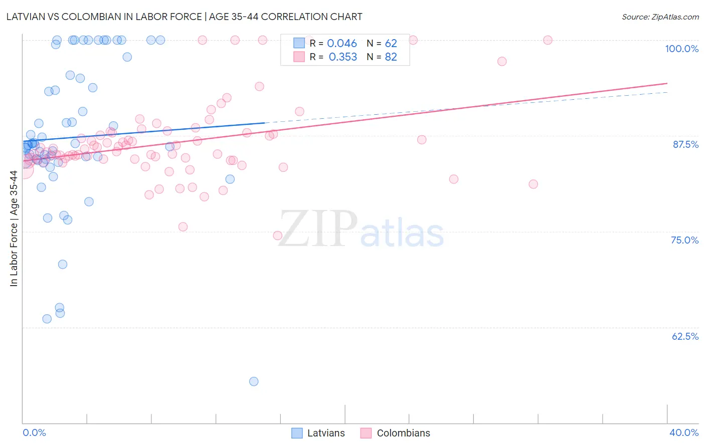 Latvian vs Colombian In Labor Force | Age 35-44