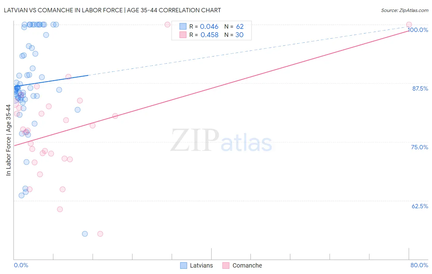 Latvian vs Comanche In Labor Force | Age 35-44