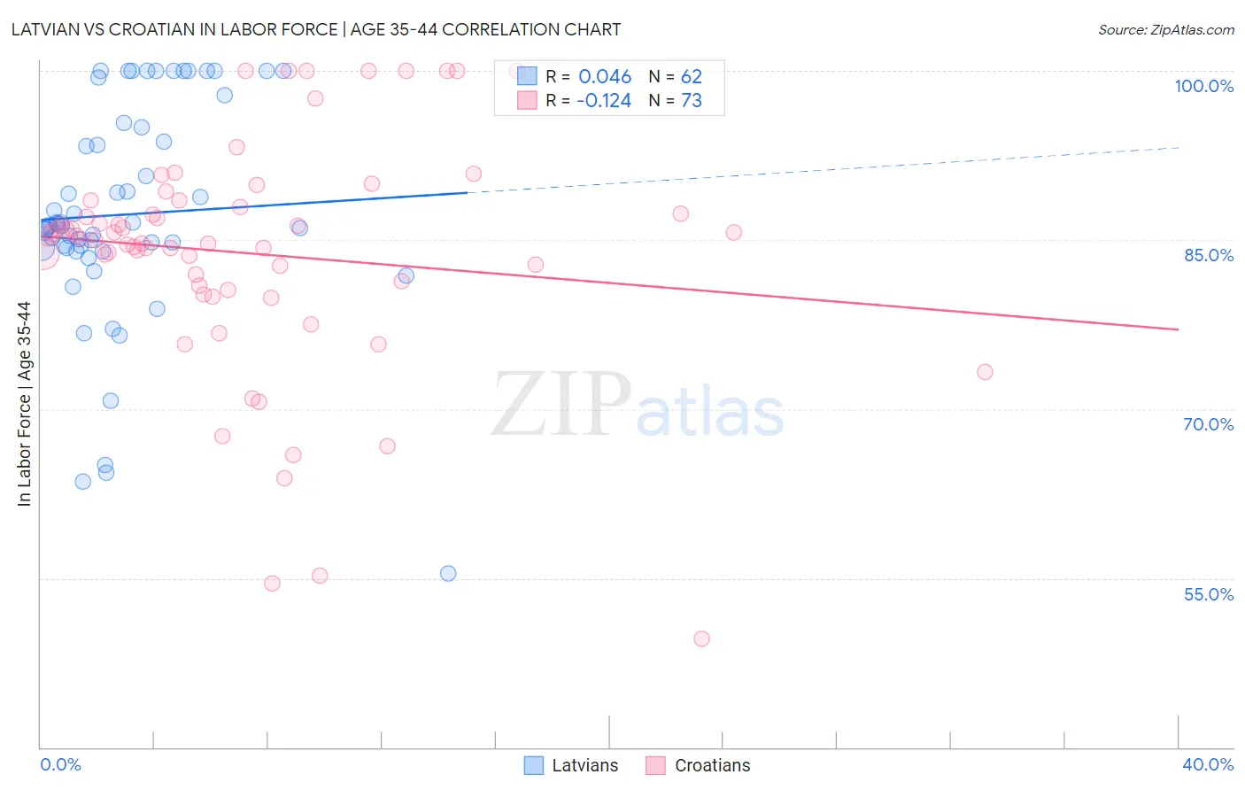 Latvian vs Croatian In Labor Force | Age 35-44