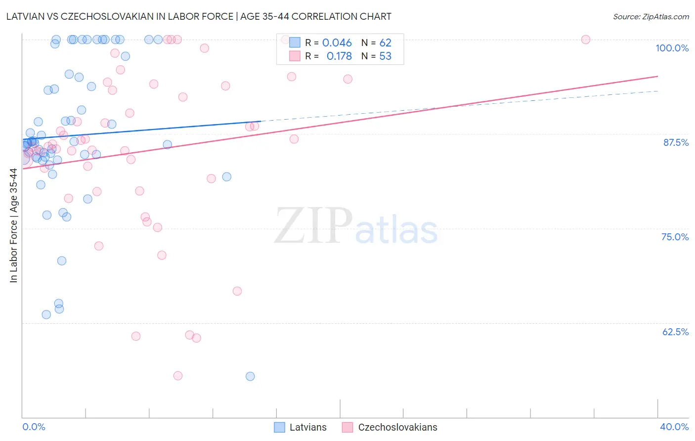 Latvian vs Czechoslovakian In Labor Force | Age 35-44
