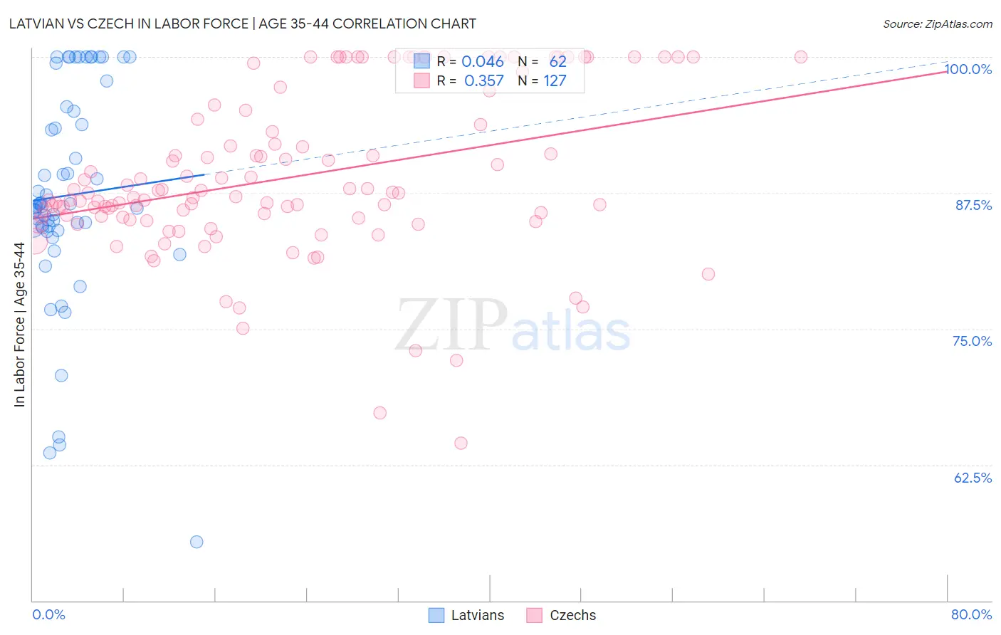 Latvian vs Czech In Labor Force | Age 35-44