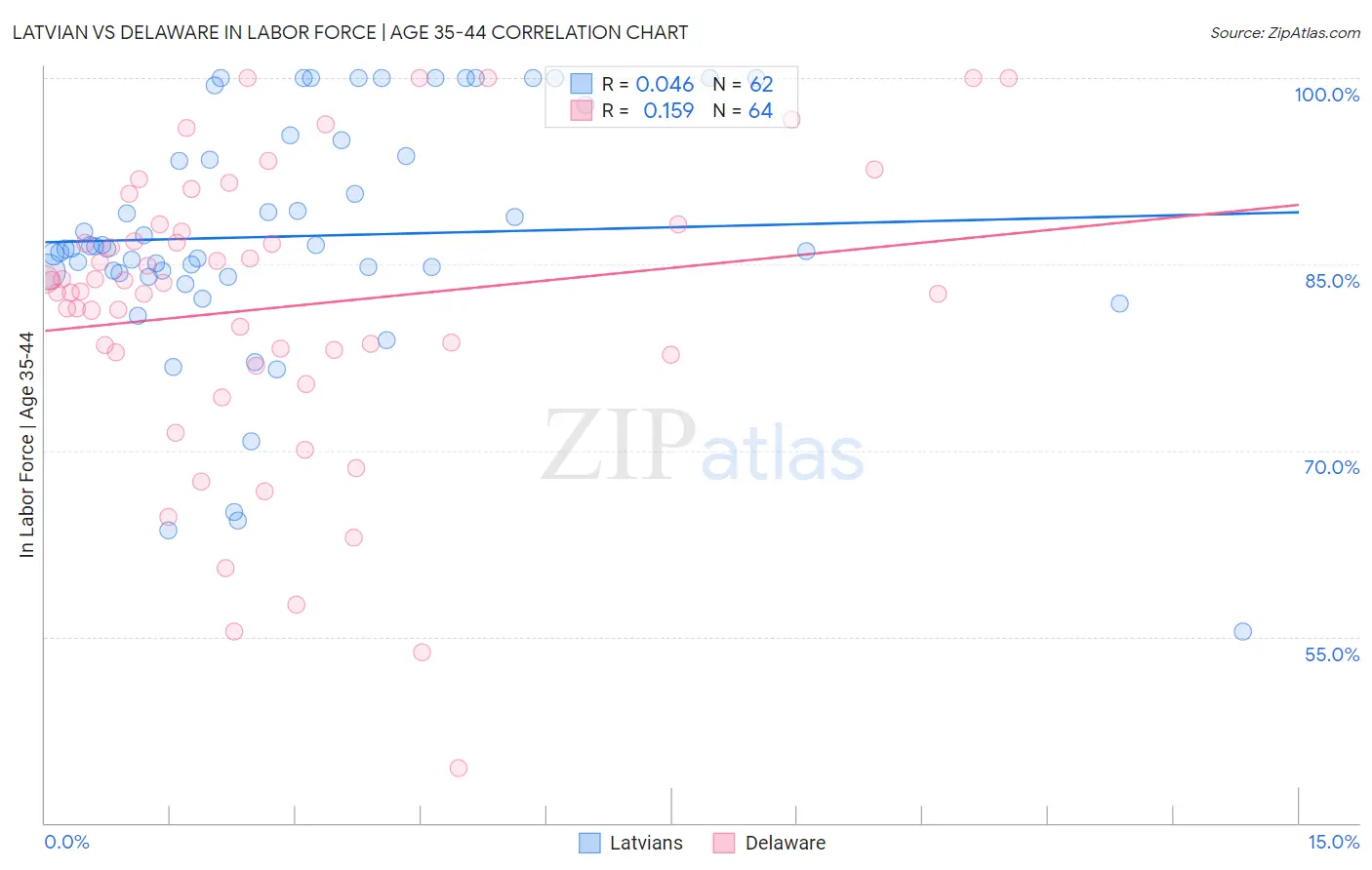 Latvian vs Delaware In Labor Force | Age 35-44
