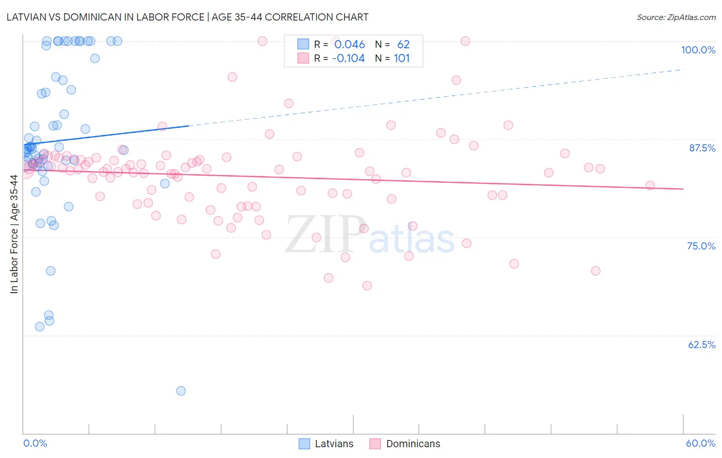 Latvian vs Dominican In Labor Force | Age 35-44