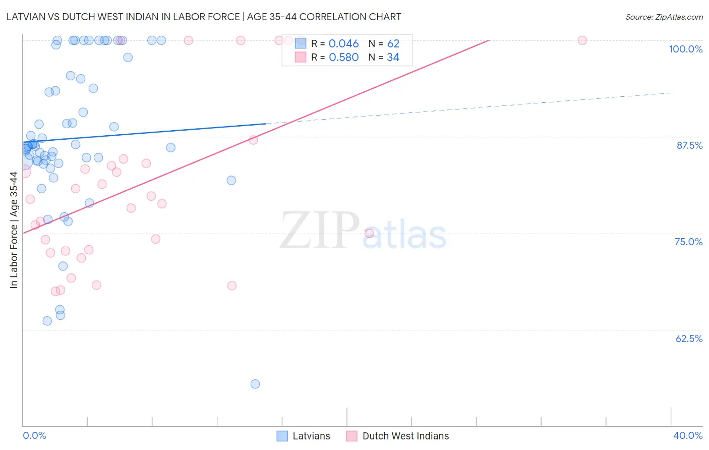 Latvian vs Dutch West Indian In Labor Force | Age 35-44