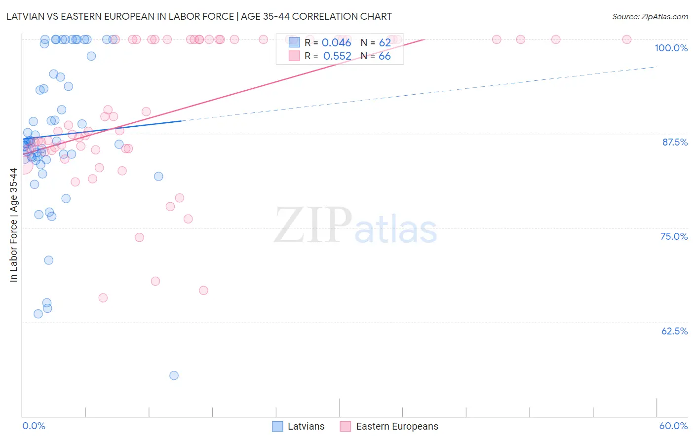 Latvian vs Eastern European In Labor Force | Age 35-44