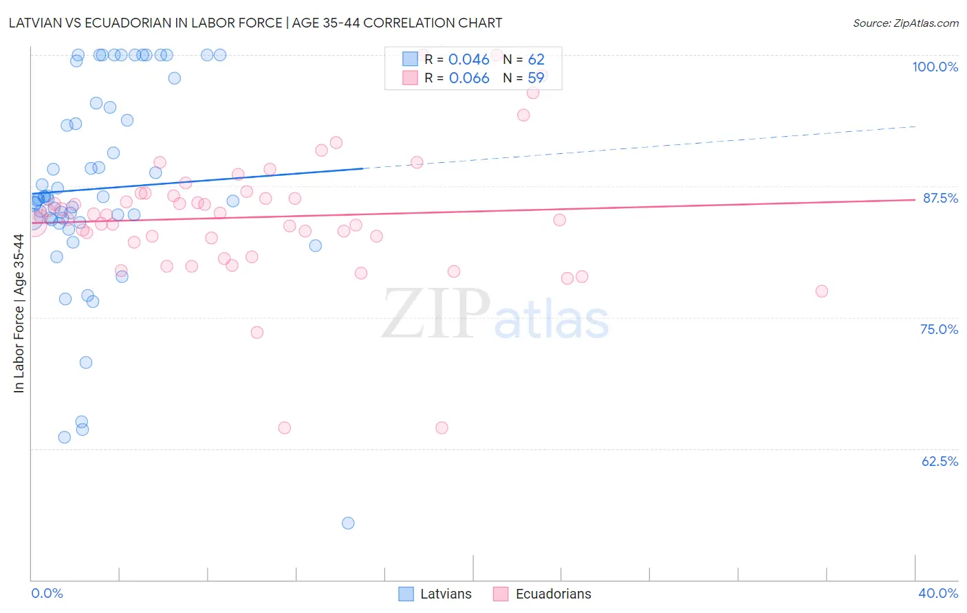 Latvian vs Ecuadorian In Labor Force | Age 35-44