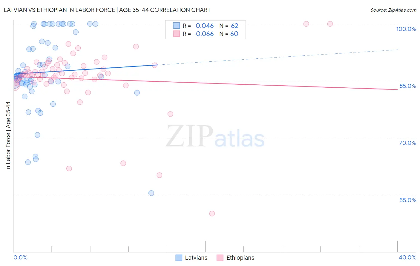 Latvian vs Ethiopian In Labor Force | Age 35-44