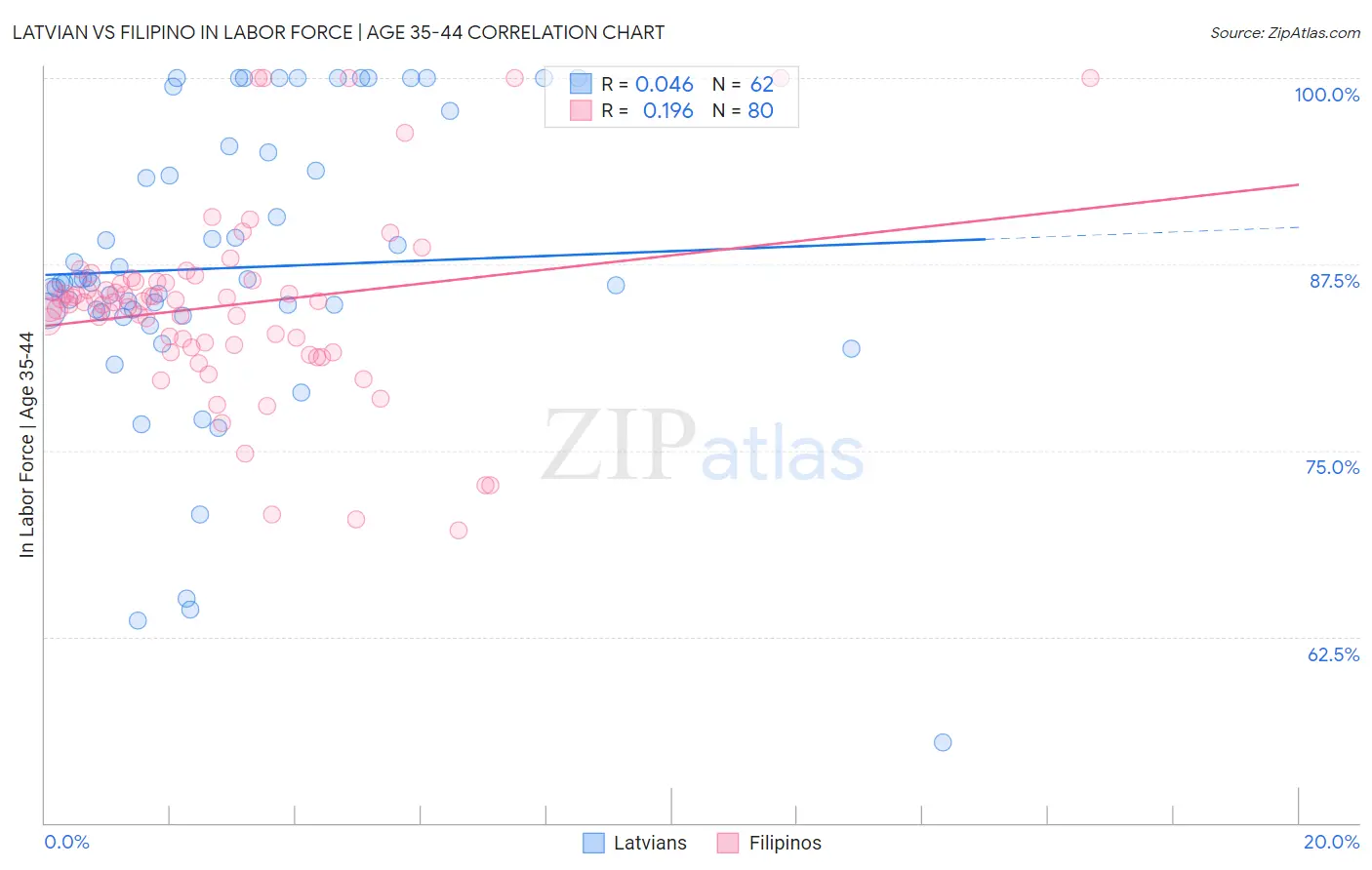 Latvian vs Filipino In Labor Force | Age 35-44
