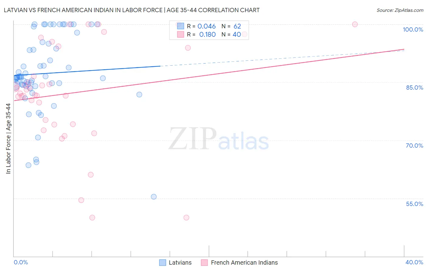 Latvian vs French American Indian In Labor Force | Age 35-44