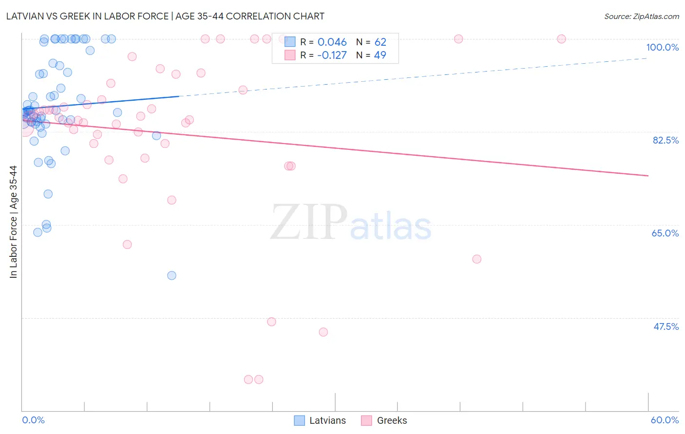 Latvian vs Greek In Labor Force | Age 35-44