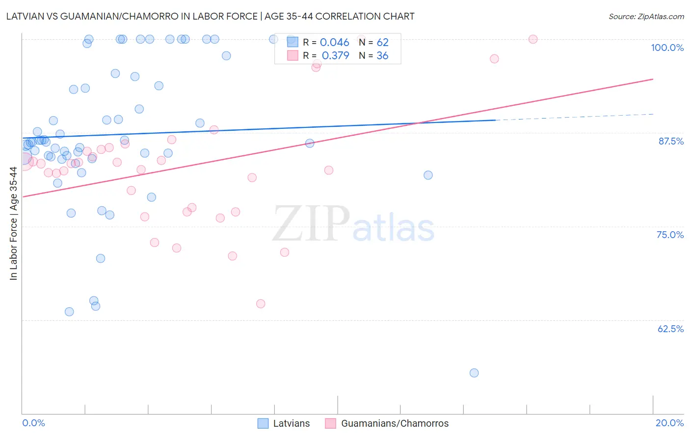 Latvian vs Guamanian/Chamorro In Labor Force | Age 35-44