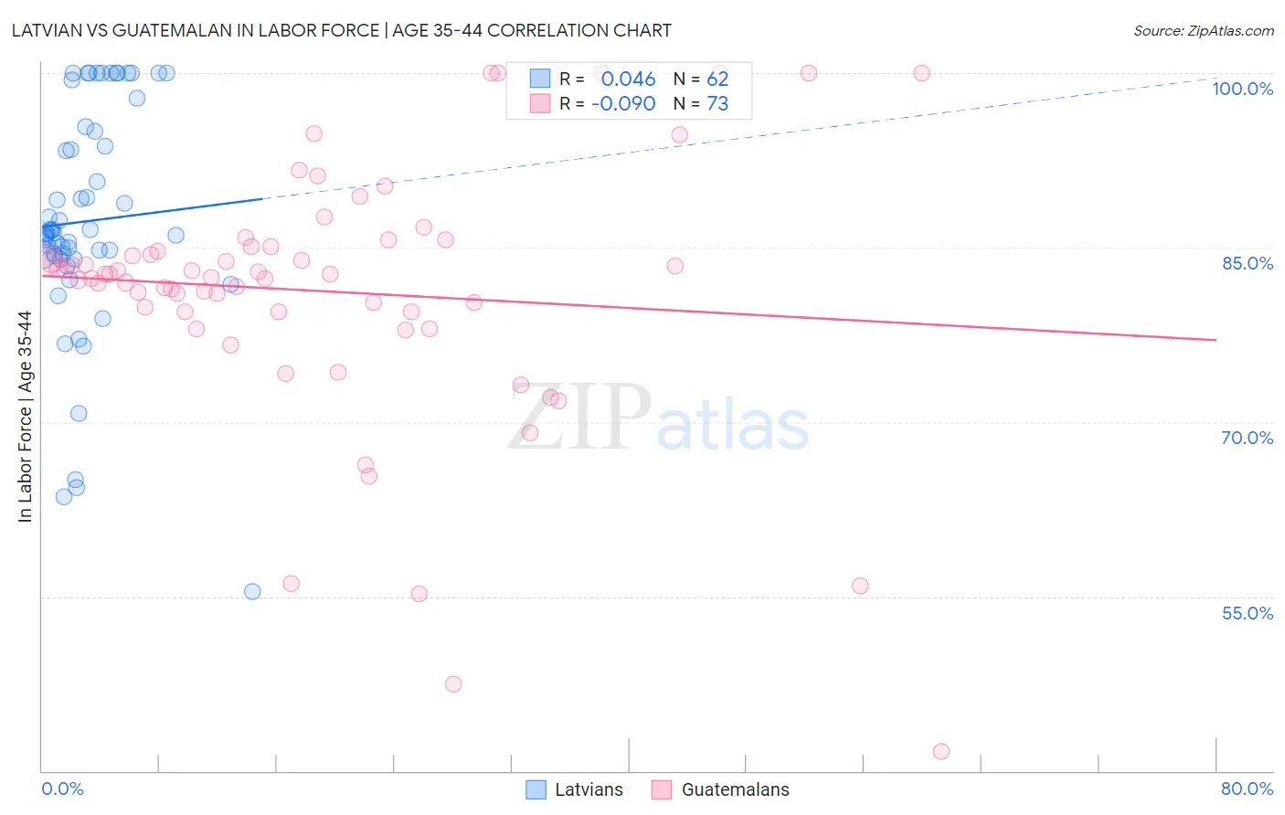 Latvian vs Guatemalan In Labor Force | Age 35-44