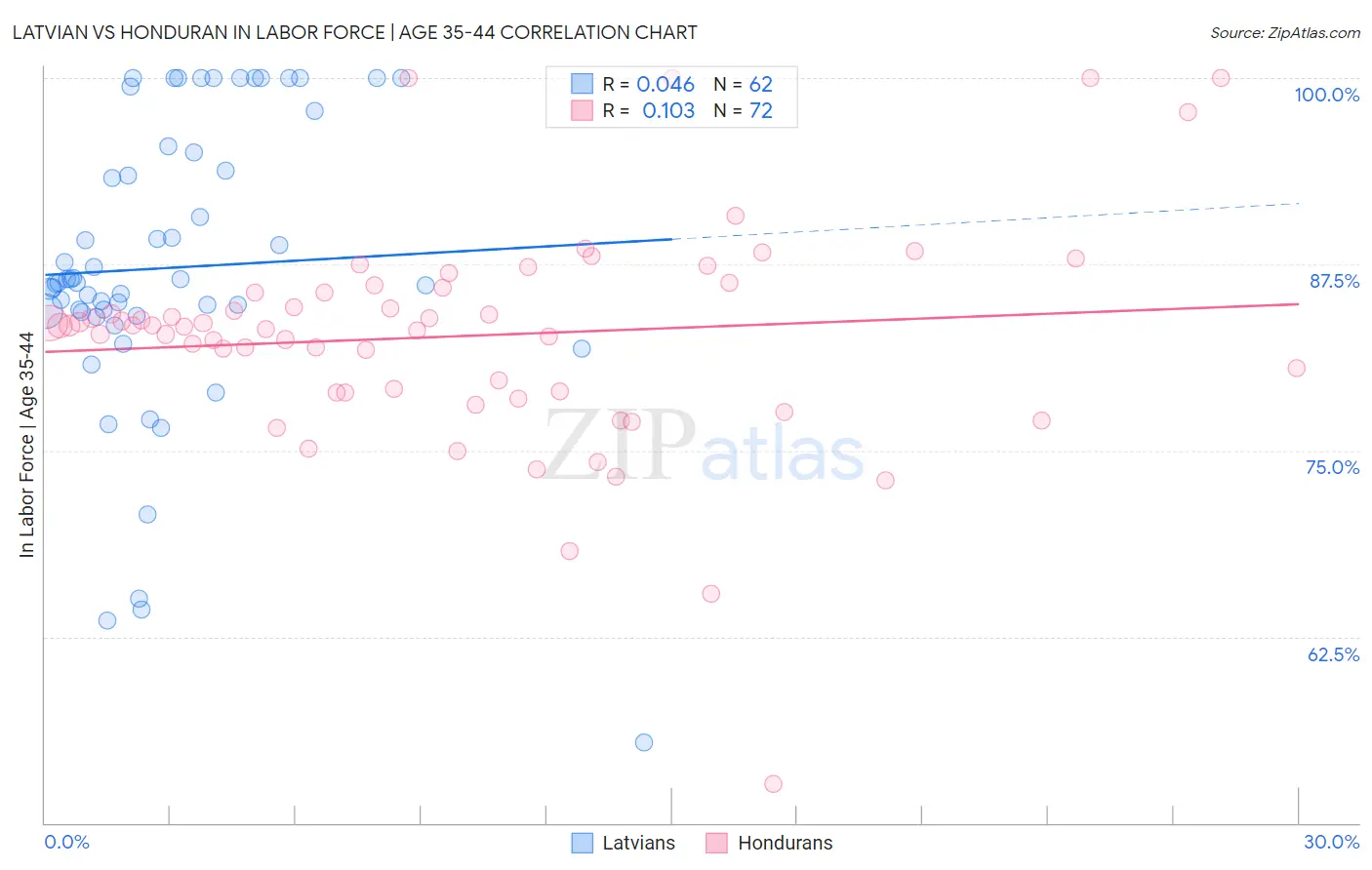 Latvian vs Honduran In Labor Force | Age 35-44