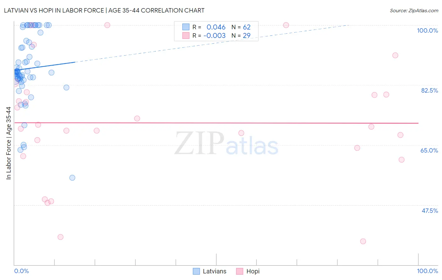 Latvian vs Hopi In Labor Force | Age 35-44
