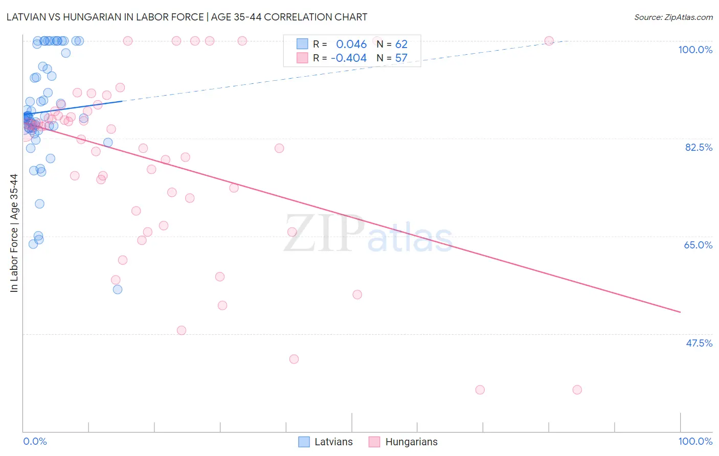 Latvian vs Hungarian In Labor Force | Age 35-44
