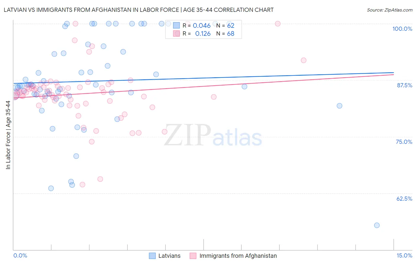 Latvian vs Immigrants from Afghanistan In Labor Force | Age 35-44