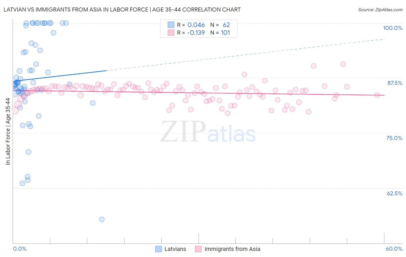 Latvian vs Immigrants from Asia In Labor Force | Age 35-44