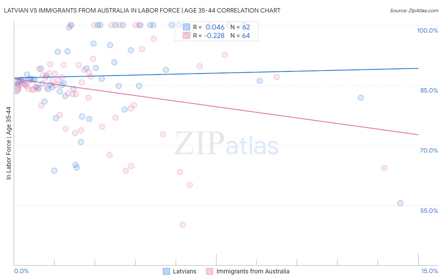 Latvian vs Immigrants from Australia In Labor Force | Age 35-44