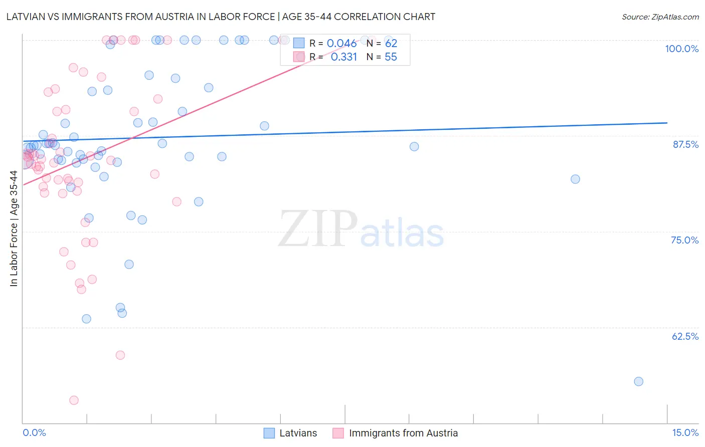 Latvian vs Immigrants from Austria In Labor Force | Age 35-44