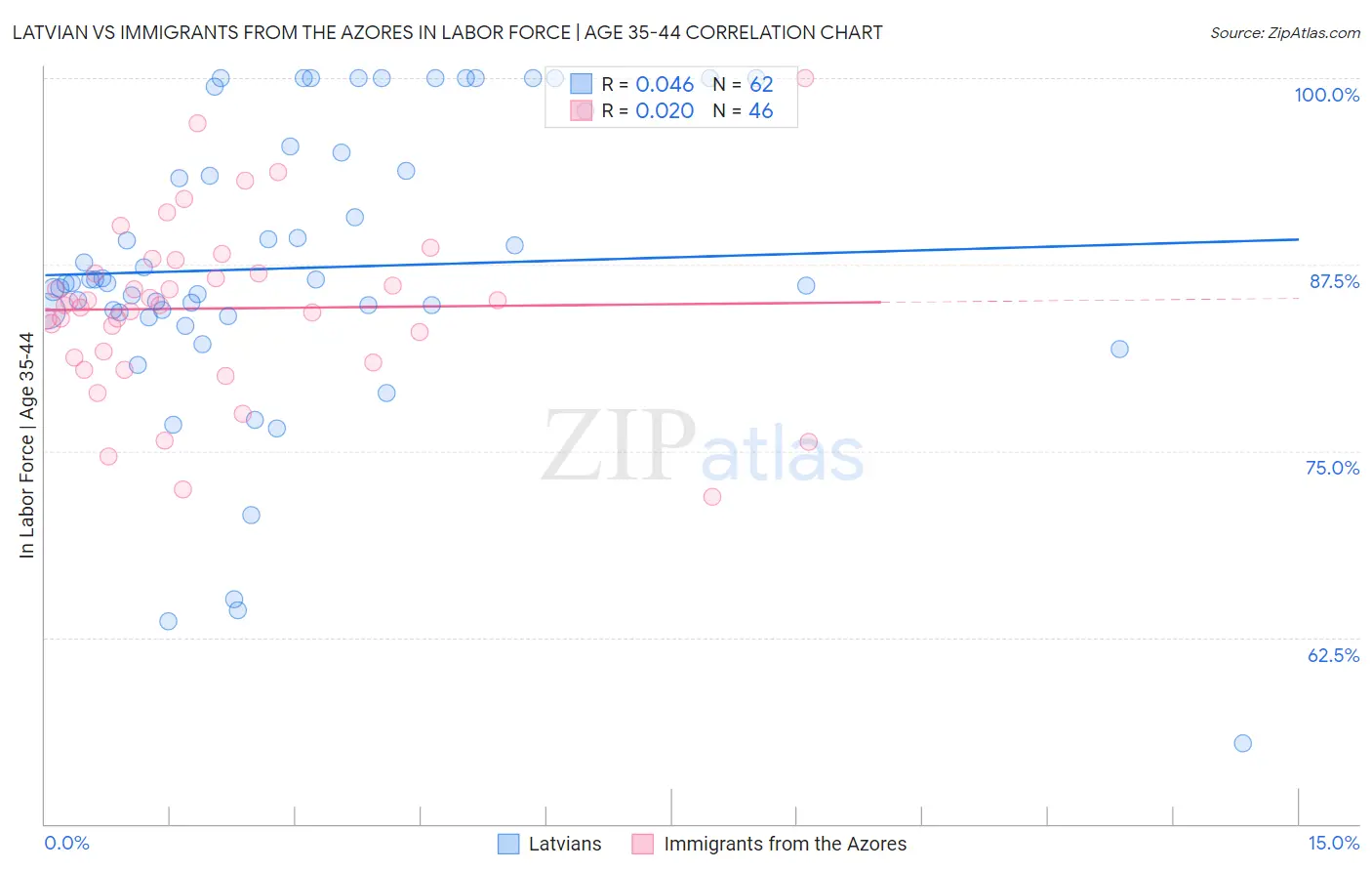 Latvian vs Immigrants from the Azores In Labor Force | Age 35-44