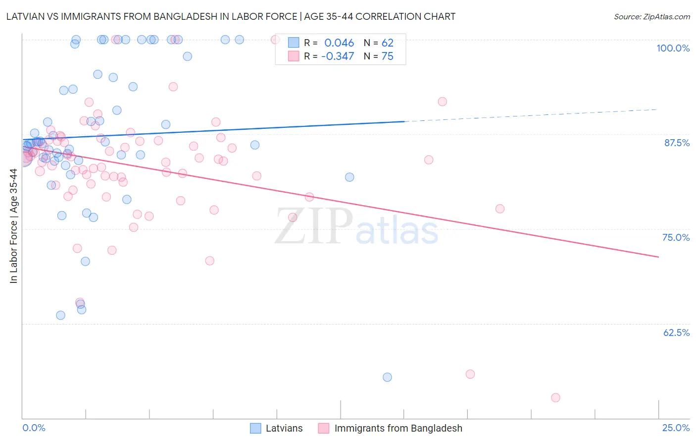 Latvian vs Immigrants from Bangladesh In Labor Force | Age 35-44