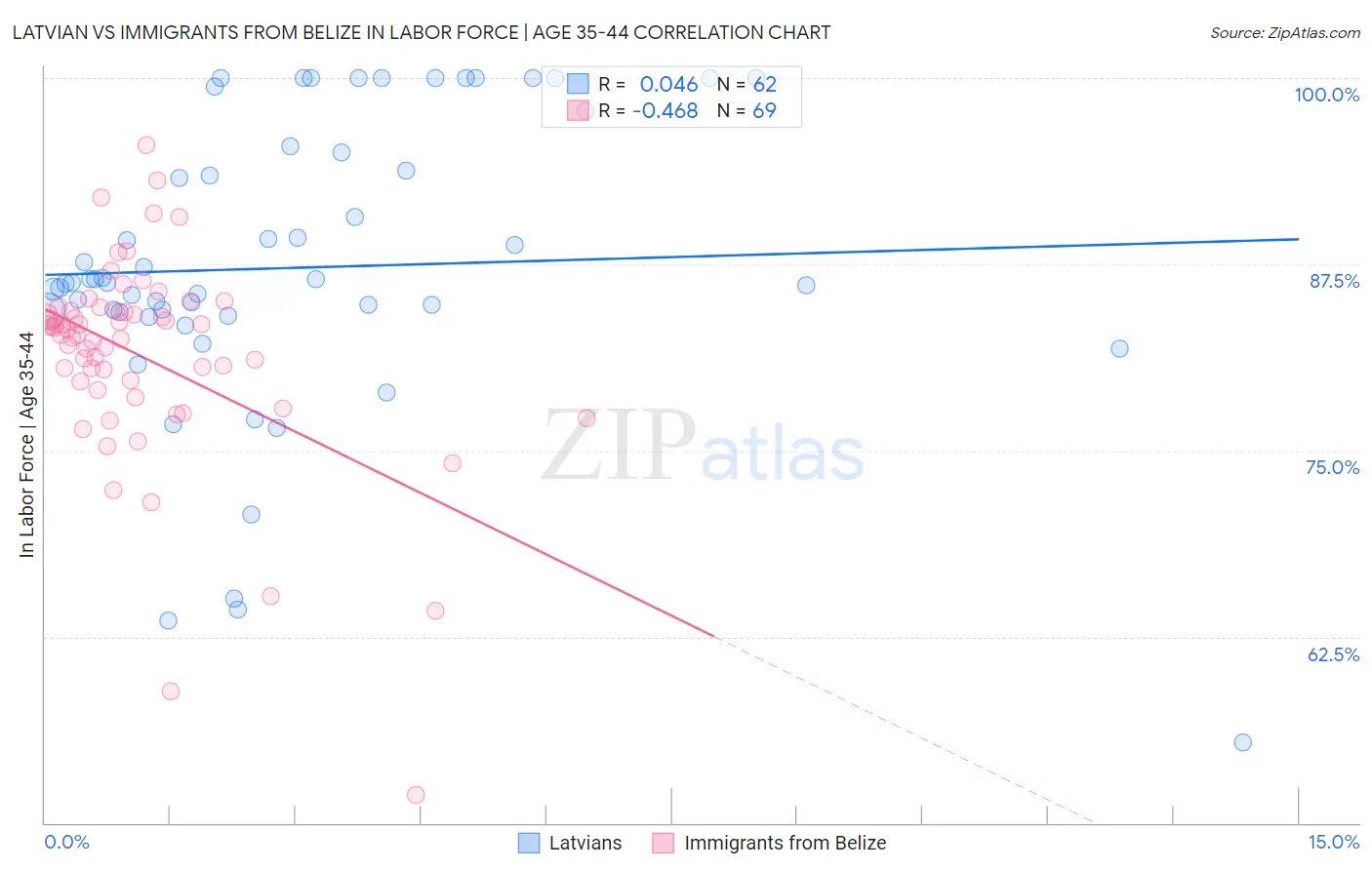 Latvian vs Immigrants from Belize In Labor Force | Age 35-44