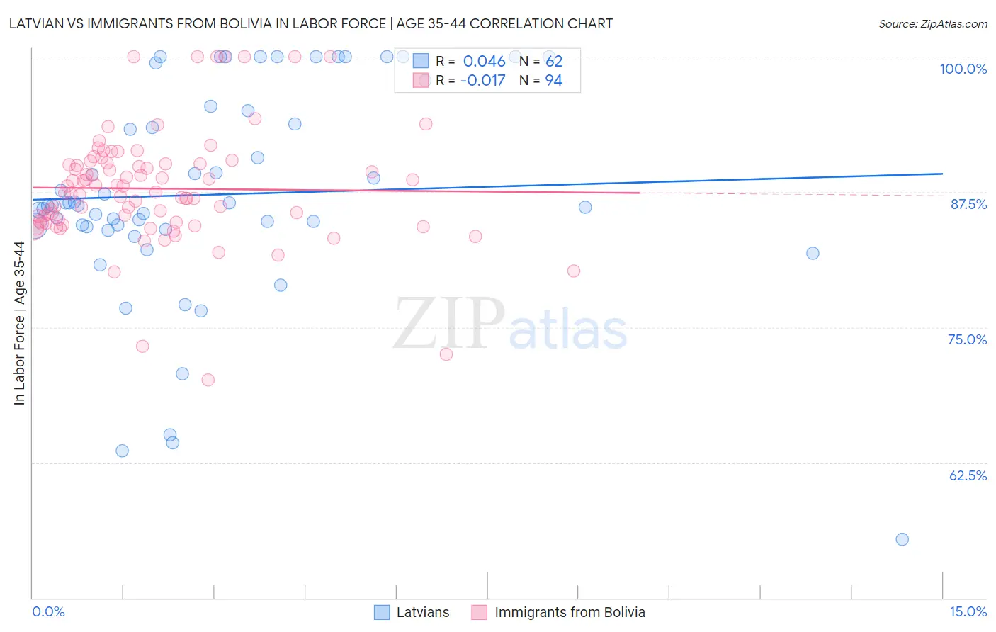 Latvian vs Immigrants from Bolivia In Labor Force | Age 35-44