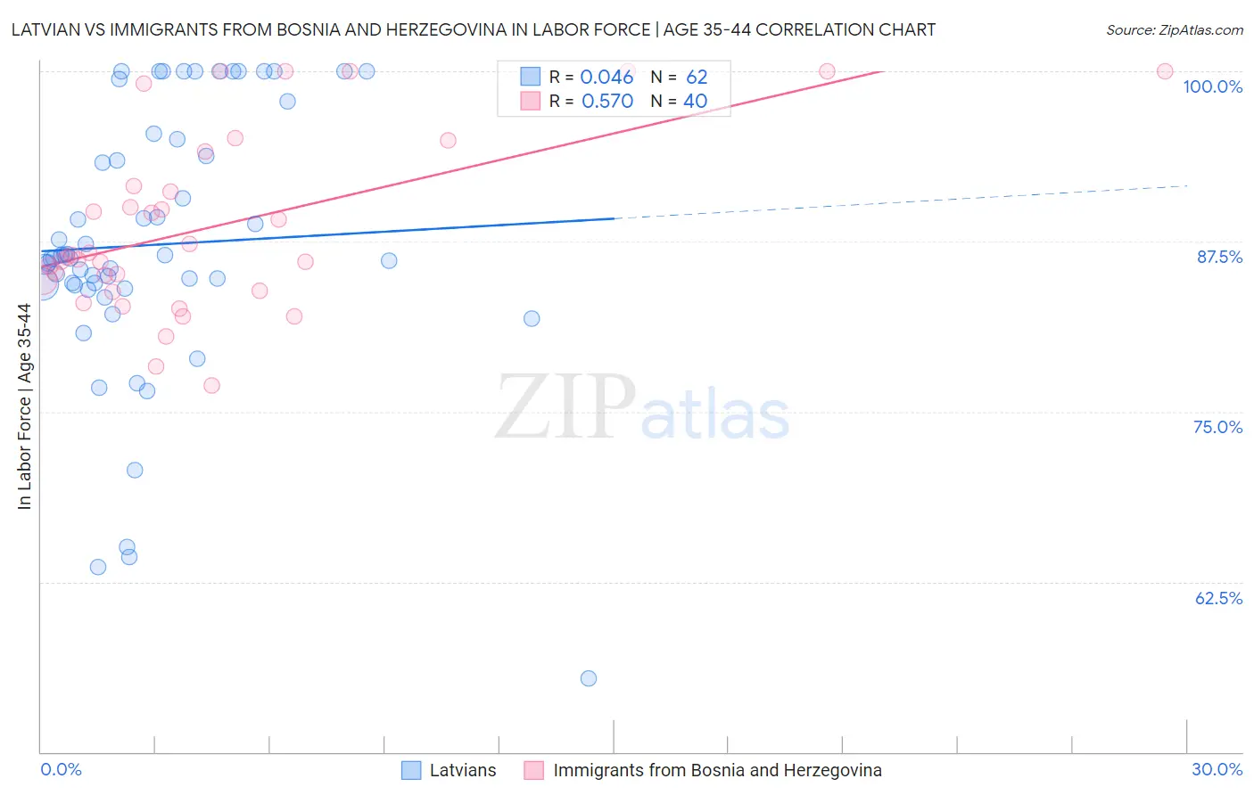 Latvian vs Immigrants from Bosnia and Herzegovina In Labor Force | Age 35-44