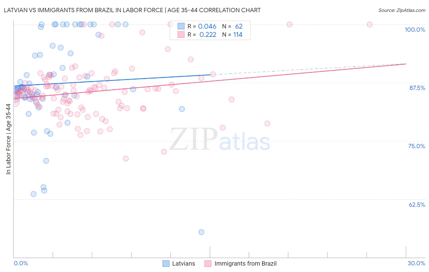 Latvian vs Immigrants from Brazil In Labor Force | Age 35-44
