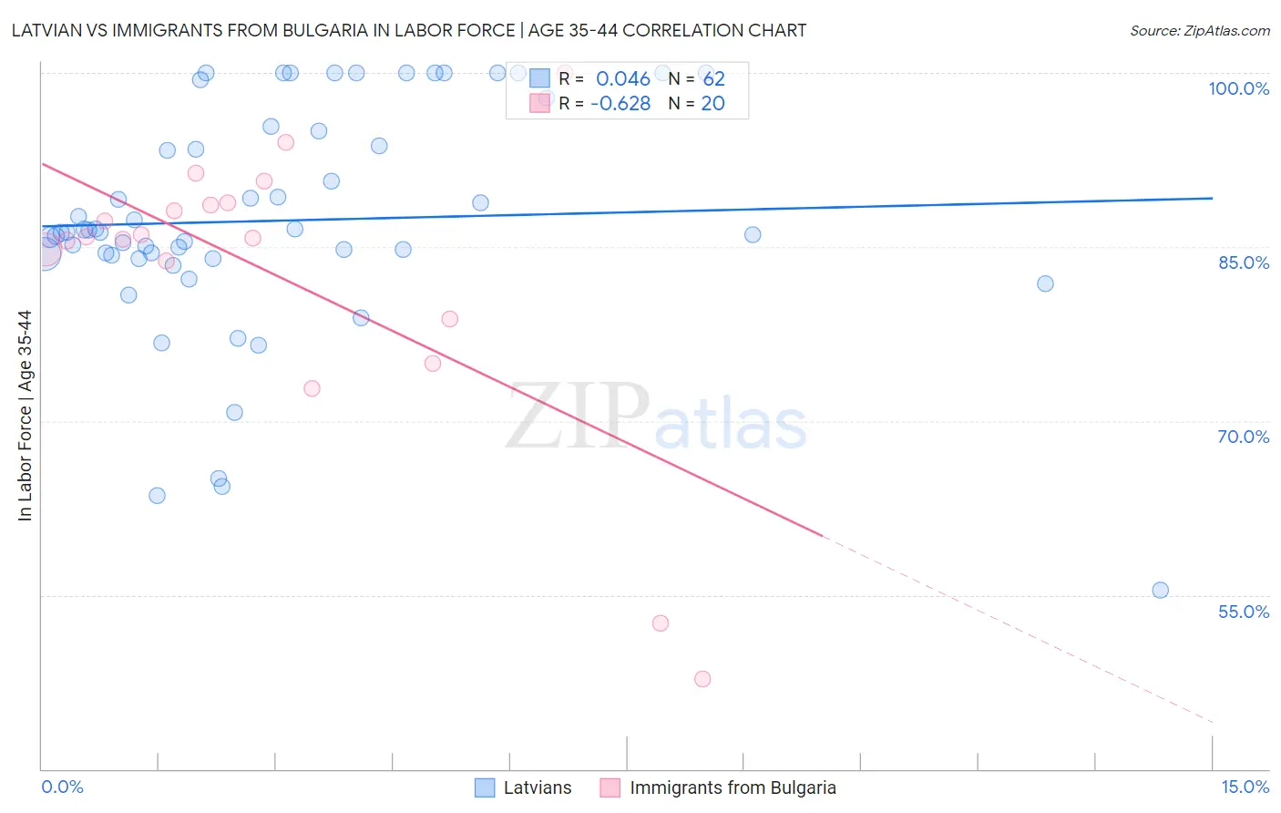 Latvian vs Immigrants from Bulgaria In Labor Force | Age 35-44