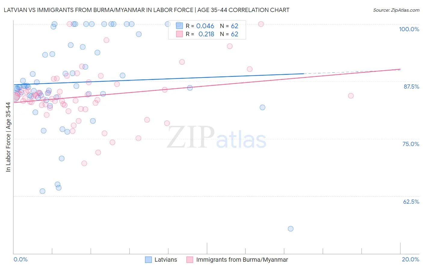 Latvian vs Immigrants from Burma/Myanmar In Labor Force | Age 35-44