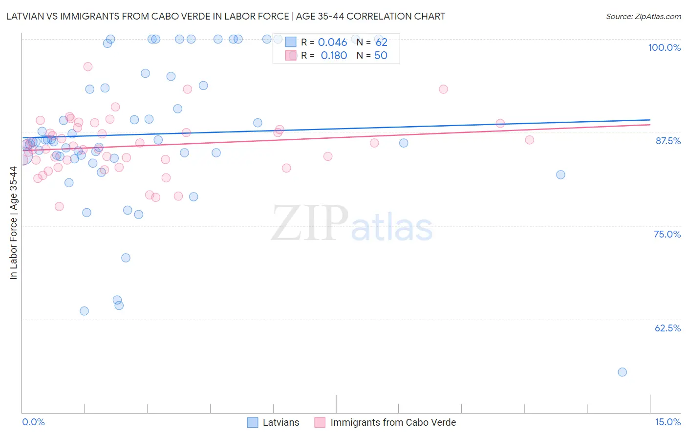 Latvian vs Immigrants from Cabo Verde In Labor Force | Age 35-44